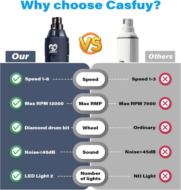 Casfuy Dog Claw Grinder 6 Speed - Newest Claw Grinder for Pets, Super Quiet, Rechargeable Electric Claw Scissors for Large, Medium and Small Dogs